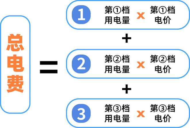 下月起广州电费有调整！九游会网址是多少注意！(图1)