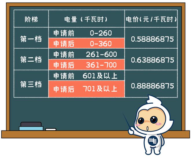 生活用电电费有调整！下月起→j9九游会俱乐部登录入口清远(图4)
