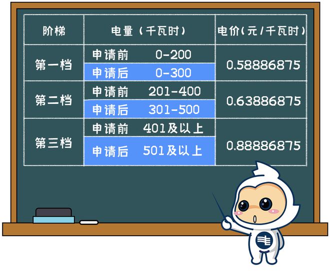 生活用电电费有调整！下月起→j9九游会俱乐部登录入口清远(图3)